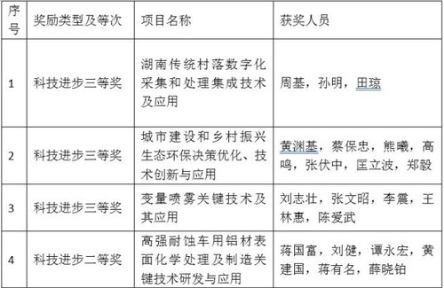 同花顺在线开户4个项目喜获省科学技术奖